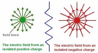 Electric Field Diagram