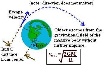 Escape Velocity Formula with solved examples