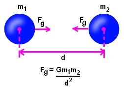 Force Of Attraction Formula Definition Formula And Solved Examples