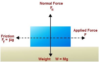 Coefficient Of Friction Formula