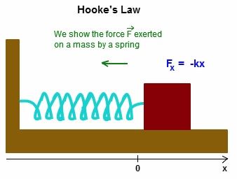 Hooke's Law -Formula and Solved Examples