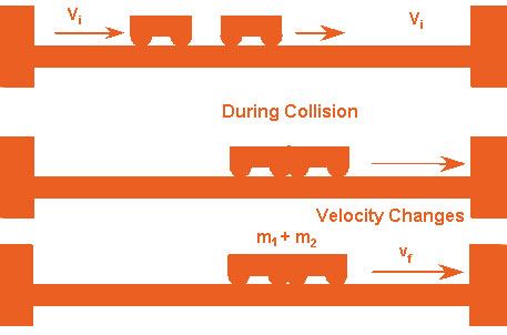 Inelastic collision formula