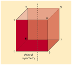 axis of symmetry for linear functions