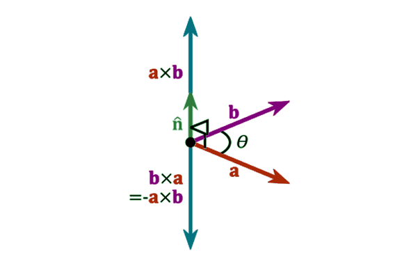 Cross Product Formula of Vectors with Solved Examples