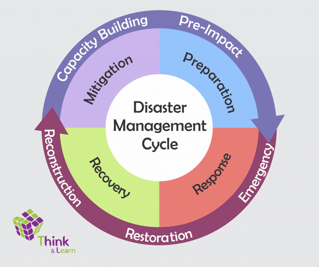 Disaster Management in India - Disaster Management Cycle - UPSC 2021