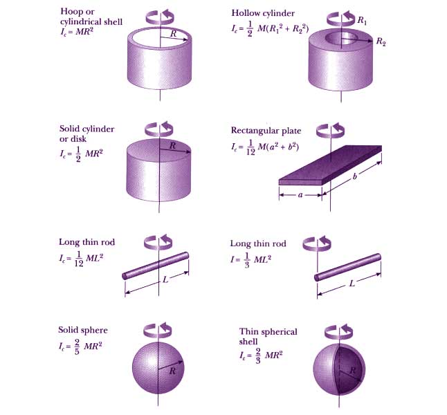 Moment Of Inertia Diagram