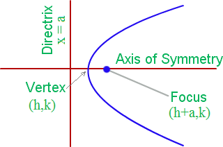 vertex of a parabola formula