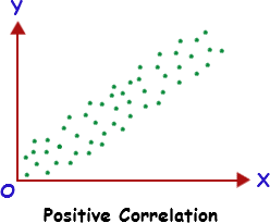 Positive Correlation