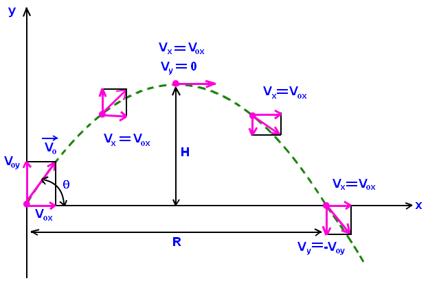 find time projectile motion calculator