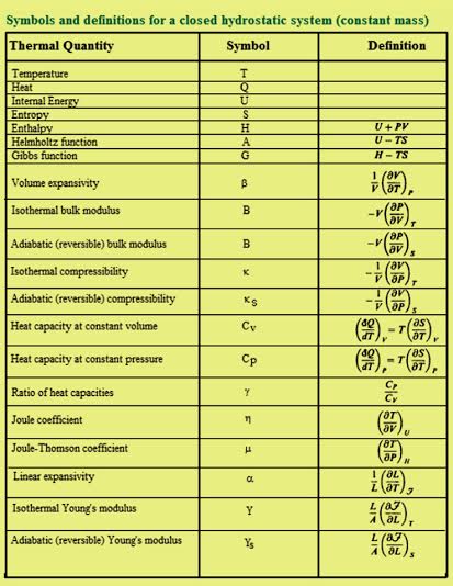 Thermodynamics Functions