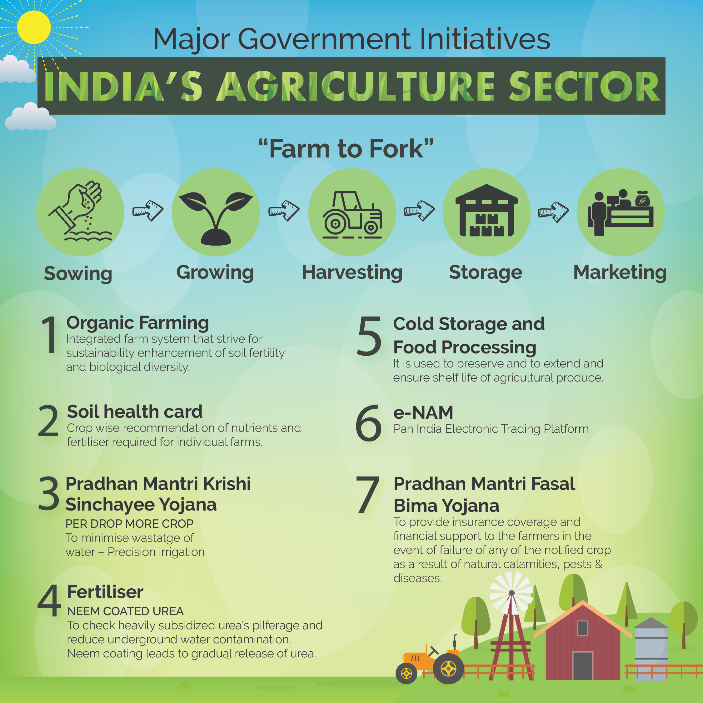 e-NAM - The role of e Nam in the agriculture sector of India