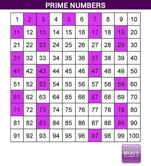 list of prime numbers to 100 chart