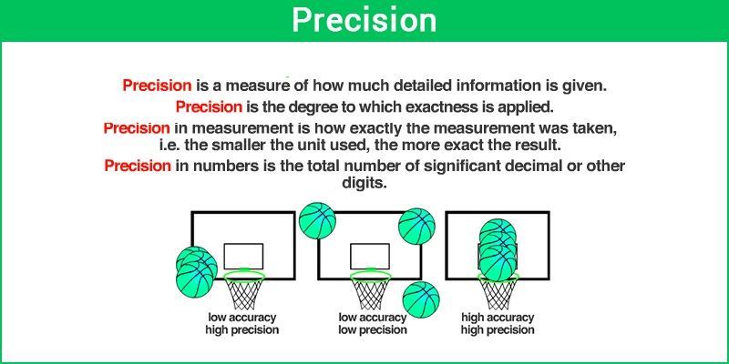 Precision Definition Precision Vs Accuracy Recall Formula And Example