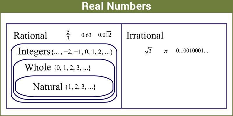 Natural Whole Integer Rational Irrational Real Numbers Chart