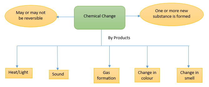 Physical Change Chemical Change Rusting Of Iron And Crystalization