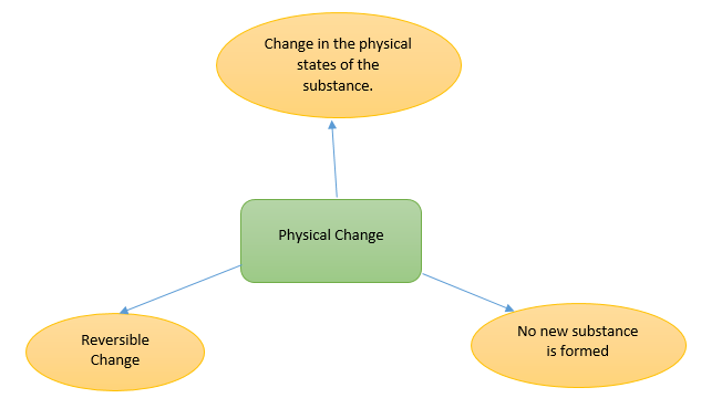 Physical Change Physical Change