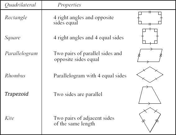 Properties Of Quadrilaterals Chart Pdf