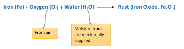 Physical Change Chemical Change Rusting Of Iron And Crystalization