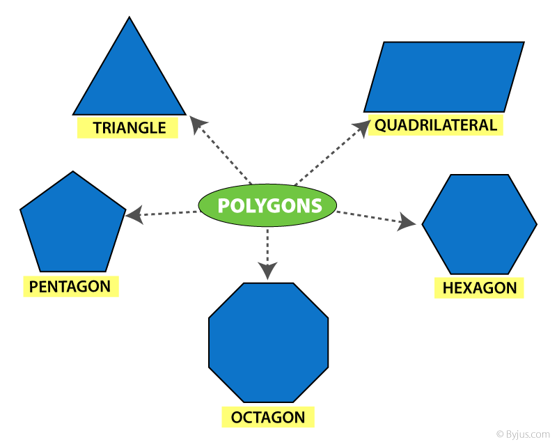 Polygon What is a Polygon? Shape, Types, Formulas and Examples