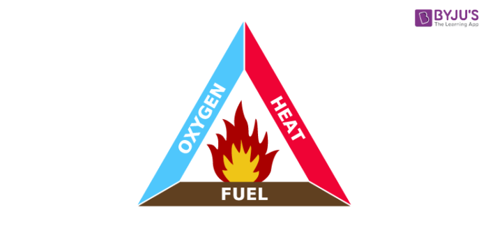 Fire triangle