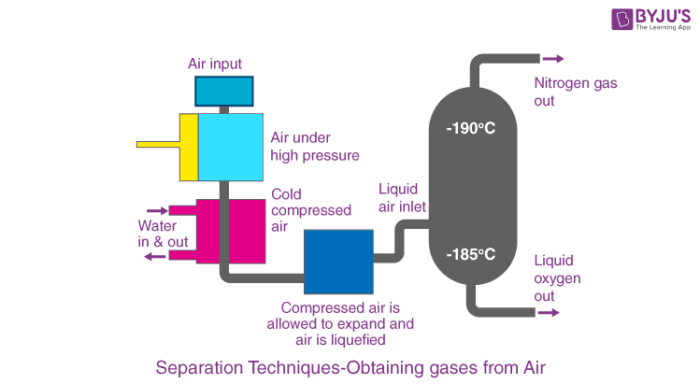 Separation Techniques - Fractional Distilation of Air