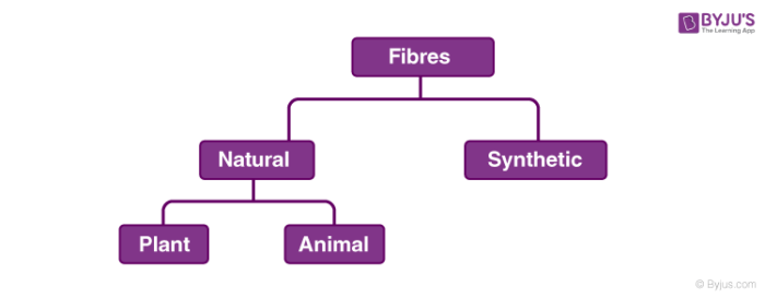 Did you know that synthetic fabrics such as Nylon and Polyester are ac