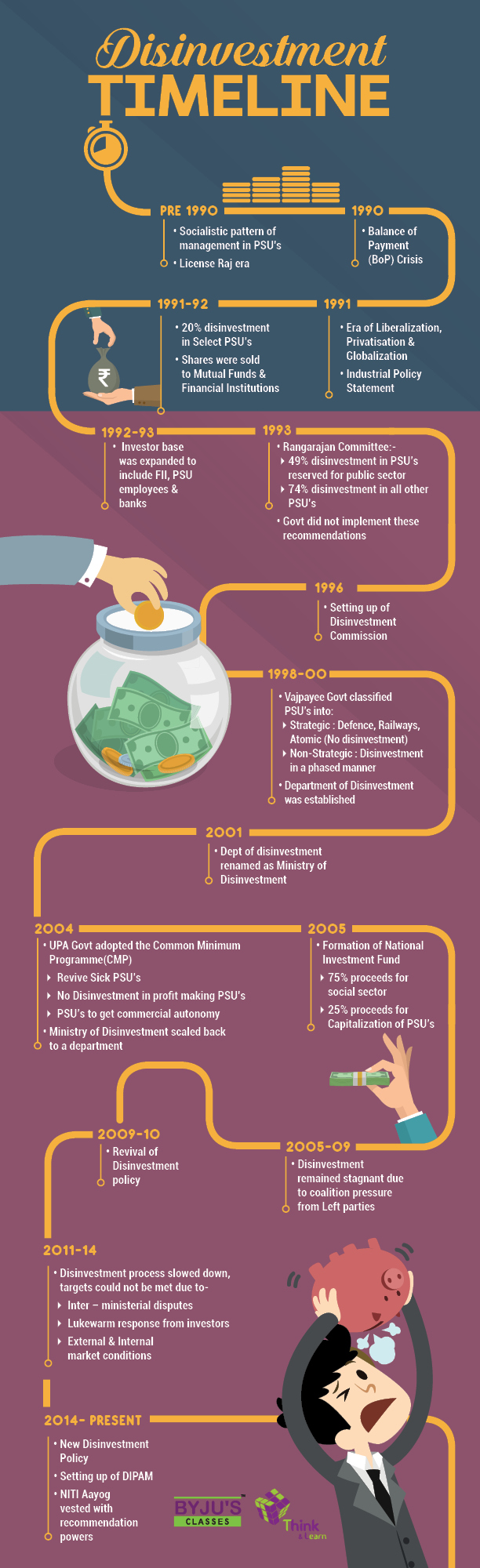 Disinvestment in India: A Timeline