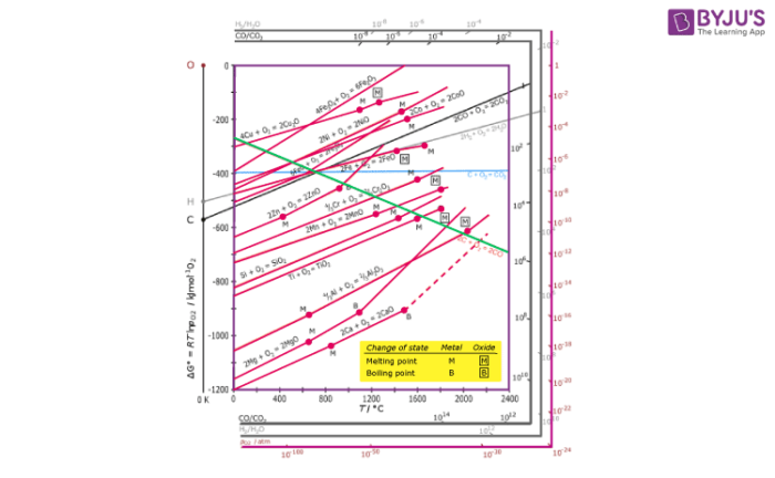 Ellingham Diagram Explanation Thermodynamics Of Metallurgy