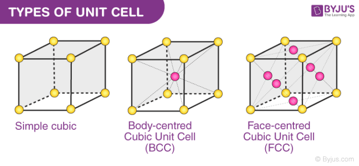 What Is A Unit Cell Definition Types Of Unit Cell Primitive Unit   Types Of Unit Cell 700x325 