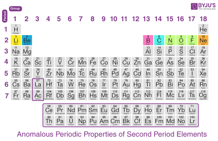 periodic properties