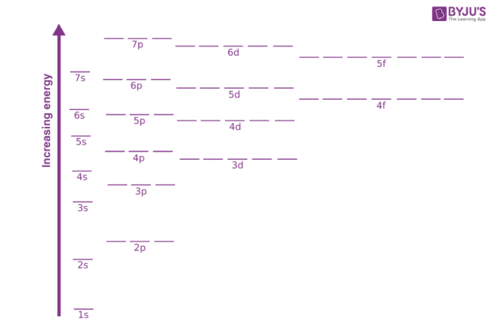 electron energy levels chart