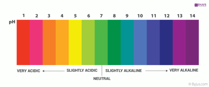 Ph Chart Of Acids