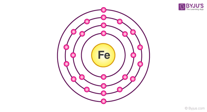 Electronic Configuration Of Iron