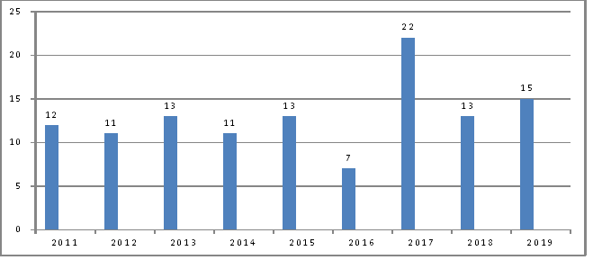 No. of questions asked in Polity in IAS Prelims (2011 - 2019)