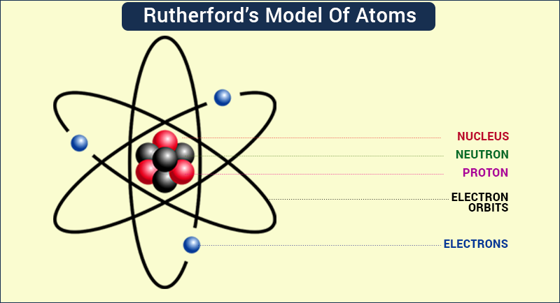 Rutherford Atomic Model Observations And Limitations In Detail