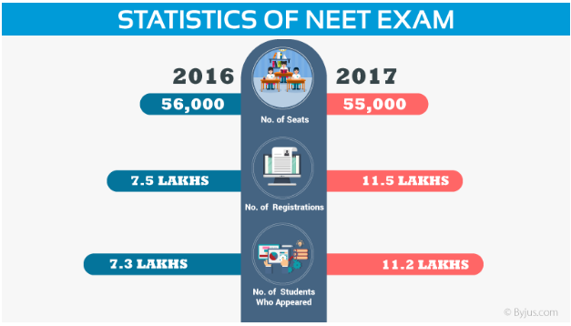 Statistics of NEET Exam Statistics of NEET Exam