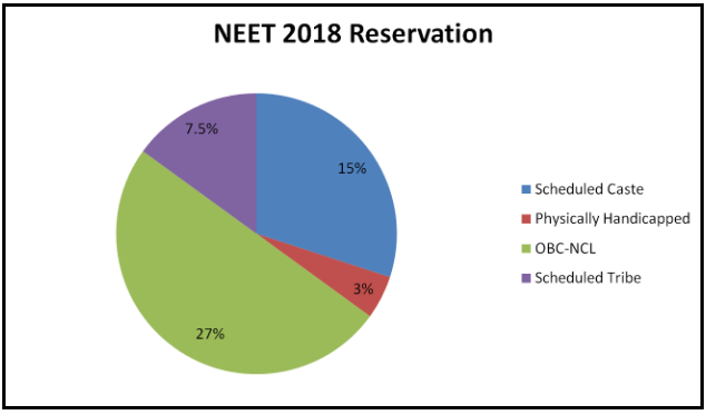NEET 2018 Reservation NEET 2018 Reservation