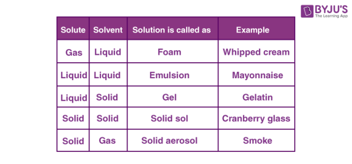 Types of Solutions - Different Types, Homogeneous & Heterogeneous Solution  with Videos