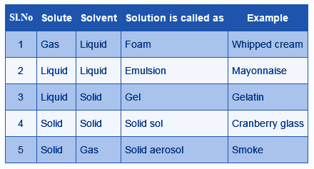 Image result for examples of solutions