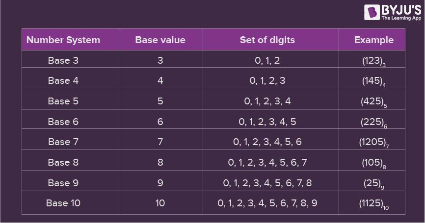 Number System Chart