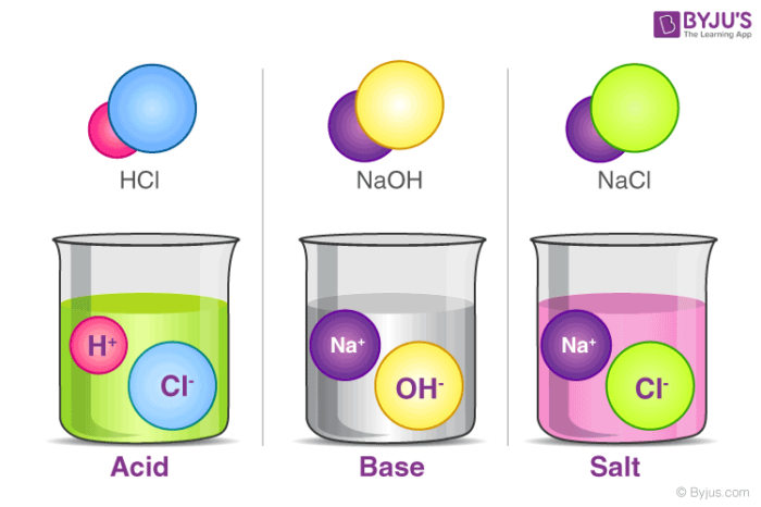 Acids, Bases and Salts - Definition, Dissociation, Neutralization