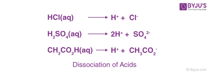 Dissociation of Acids