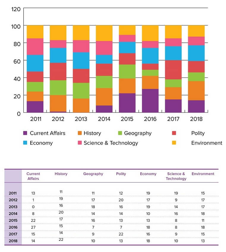 Subject-wise marks distribution in UPSC since 2011