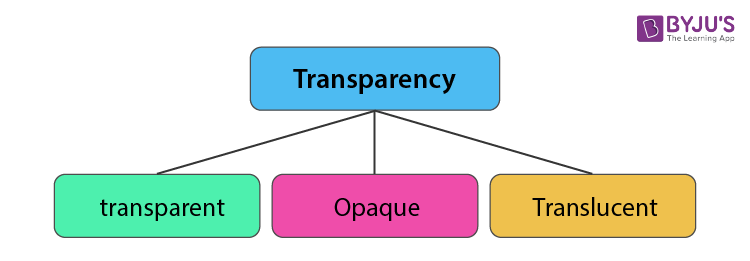 Materials And Their Classification Bases on Properties 04