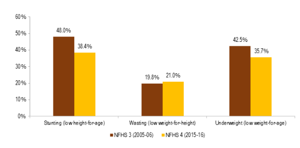 Malnutrition in India for kids under the age of 5