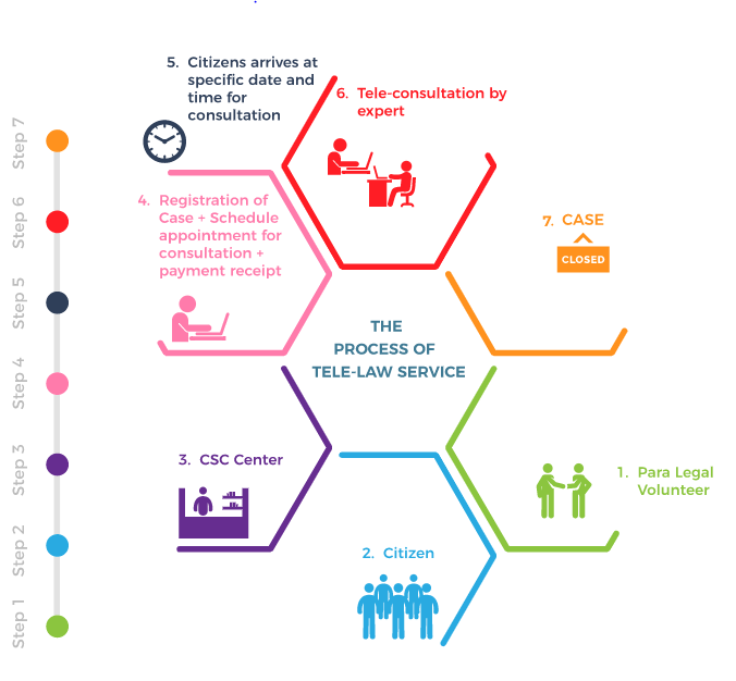 Tele Law Initiative - Definition, Objective, Working Structure, List of  States with CSCs