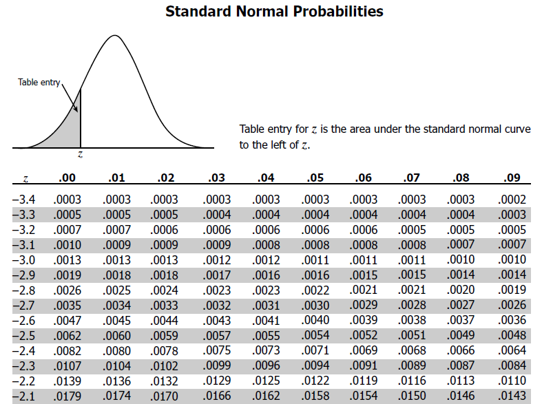 Standard Normal Curve Chart