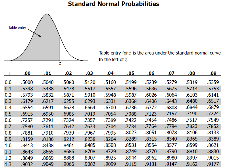 Positive Z Score Chart