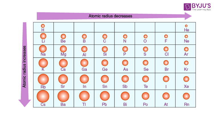 Atomic Size & Atomic Radius