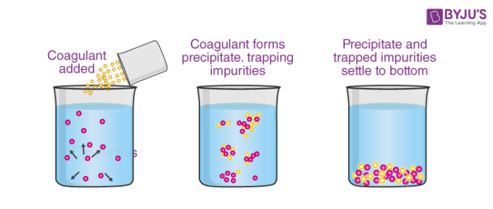 Coagulation by mixing two oppositely charged sols